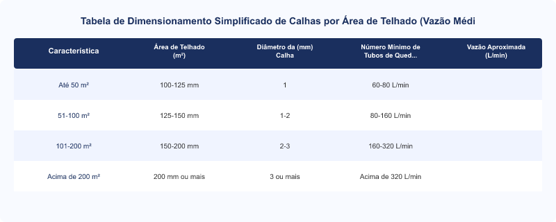 Diagrama técnico: Dimensionamento de Calhas: Diâmetro Correto por Área de Telhado e Riscos de Subdimensionamento