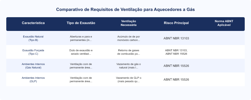 Diagrama técnico: Instalação de Aquecedor a Gás: Normas ABNT, Distâncias Mínimas e Ventilação