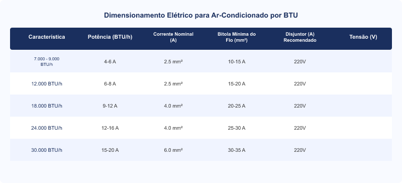 Diagrama técnico: Instalação de Ar-Condicionado: Bitola do Fio, Disjuntor e Aterramento por BTU