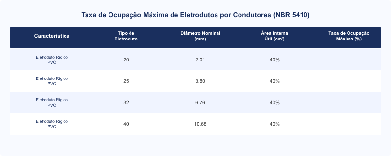 Diagrama técnico: Passagem de Fiação em Eletroduto: NBR 5410, Diâmetro e Taxa de Ocupação